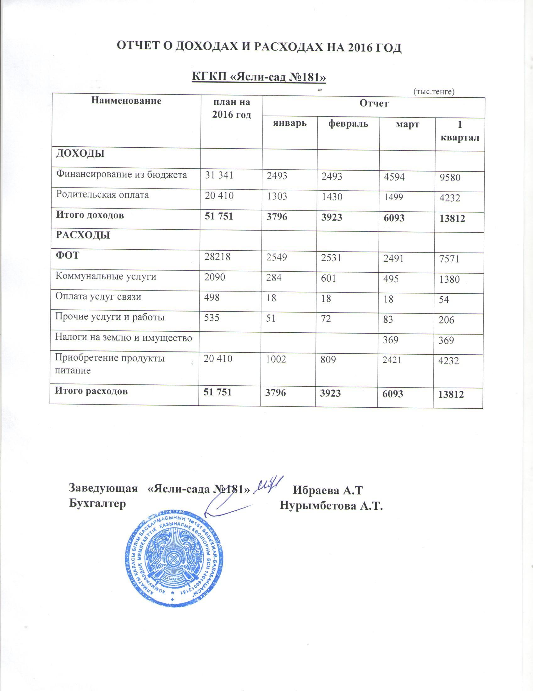отчет о доходах и расходах 2016 1 кв