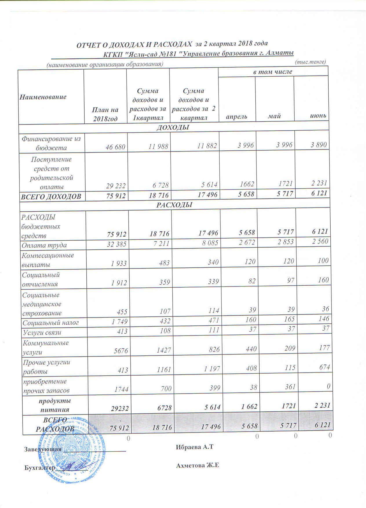 Отчет о доходах и расходах за 2кв 2018г