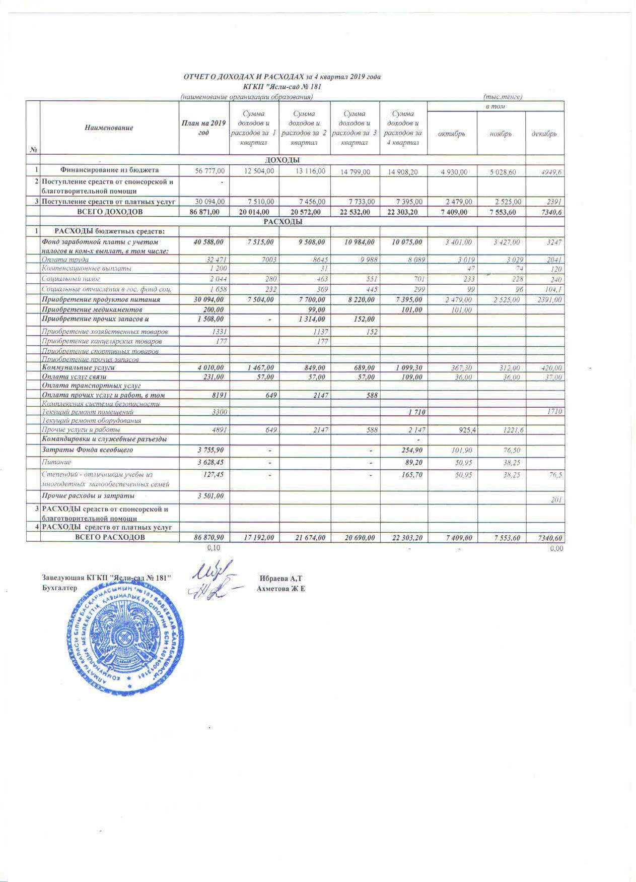 Отчет о доходах и расходах 4 кв 2019
