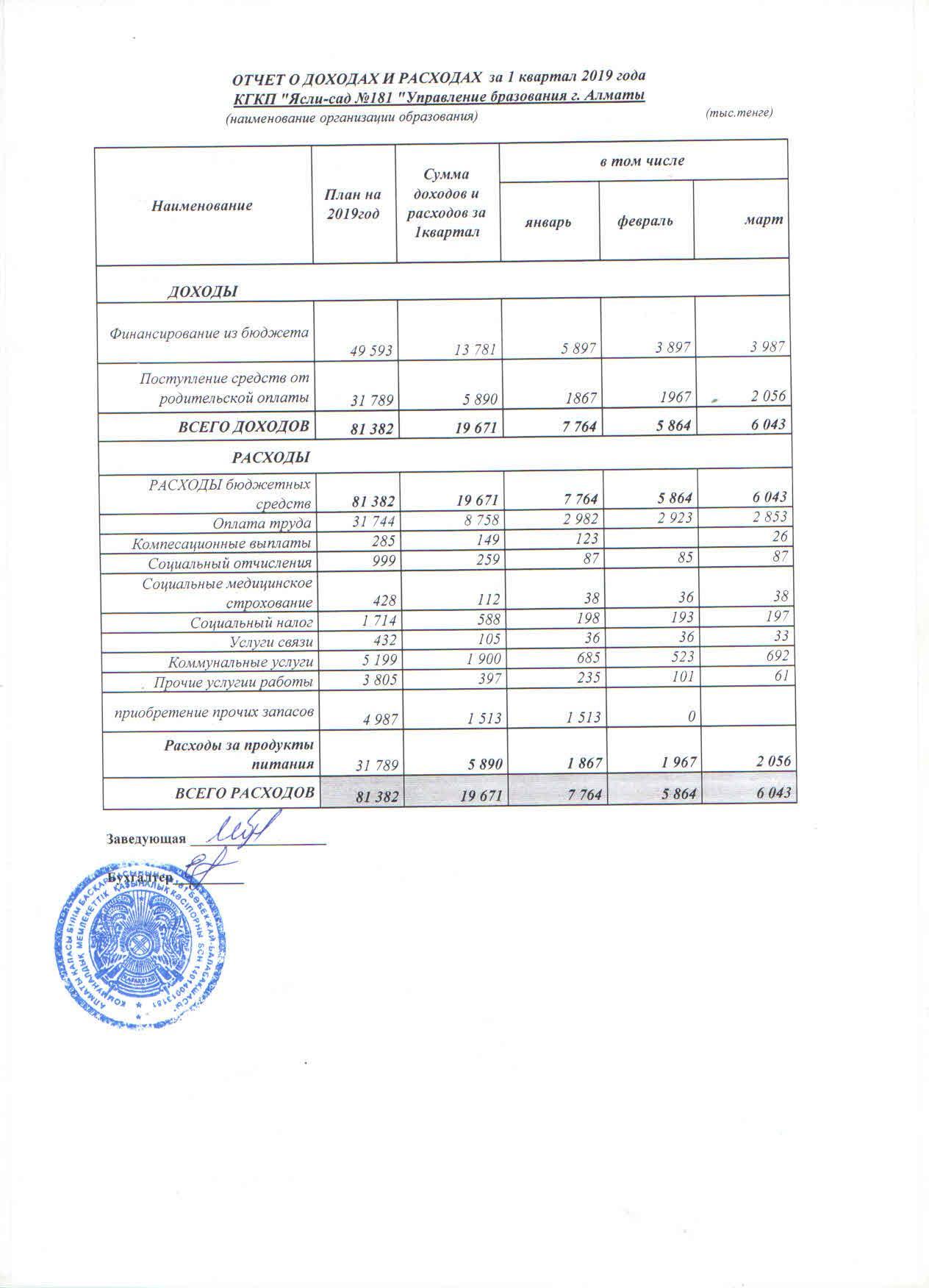 Отчет о доходах и расходах 1 кв 2019 г