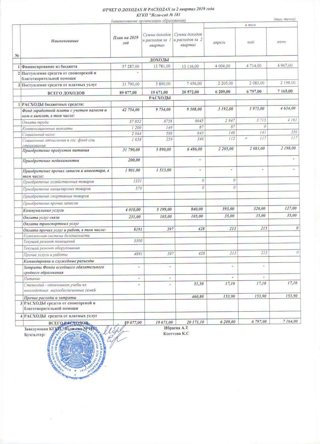 Отчет о доходах и расходах 2 кв 2019 г