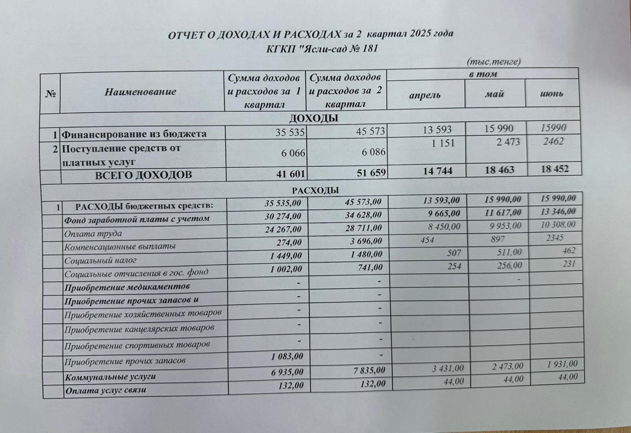 Отчет о доходах и расходах за II квартал 2025 года